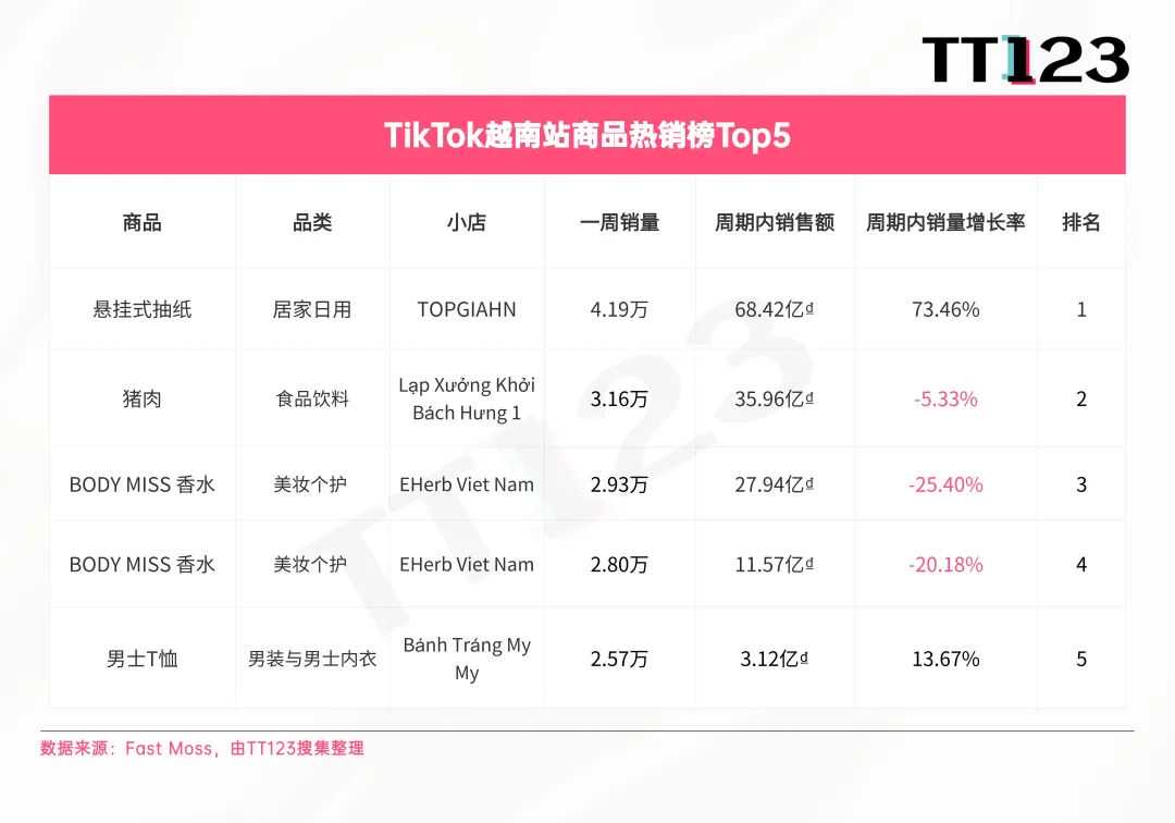 TikTok爆款周榜丨这款眉笔一周出单7.48万件！