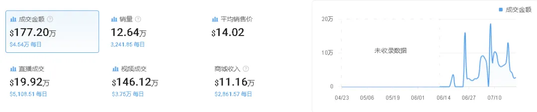 夏日清凉单品在TikTok美区加速吸金,月出上万单,被用户疯狂安利