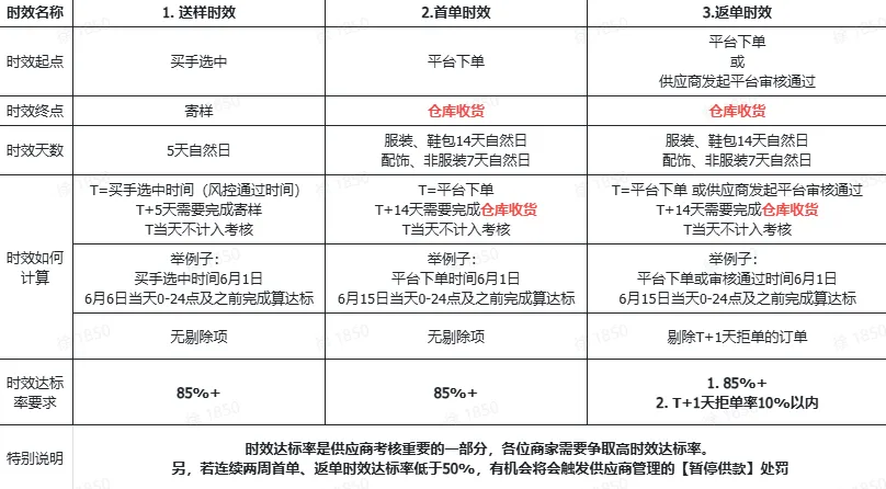 TikTok Shop时效及订单货期相关要求有哪些?