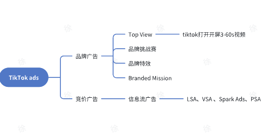 TikTok Shop全托管商家如何投流？