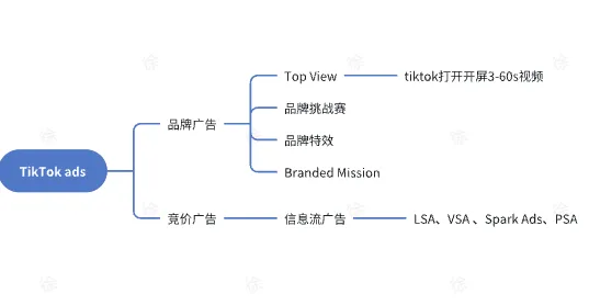 TikTok Shop全托管商家如何投流?