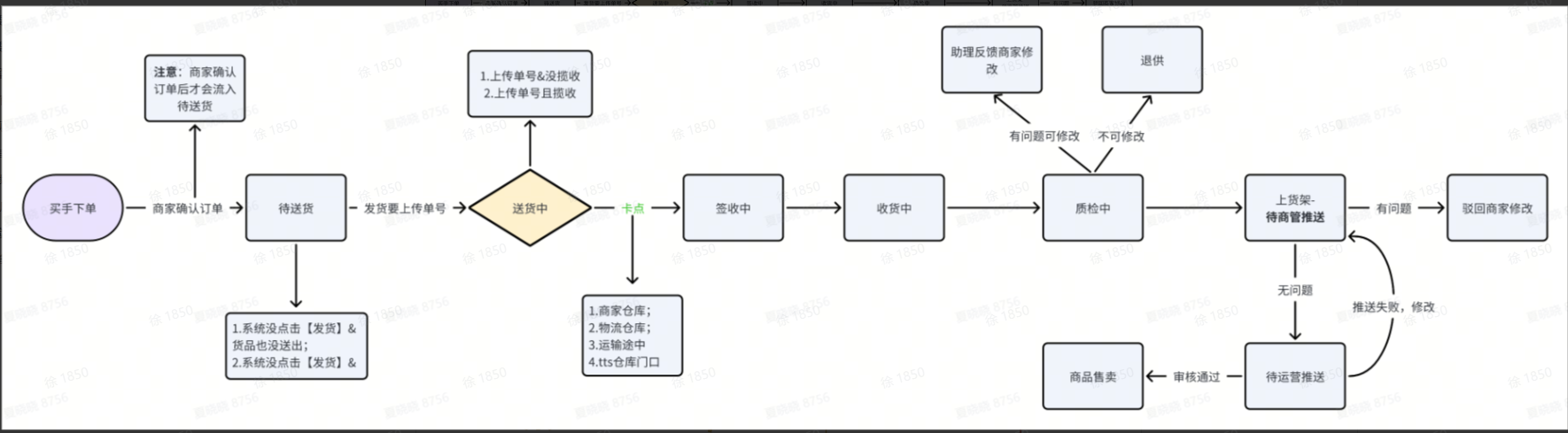 TikTok Shop如何发货？