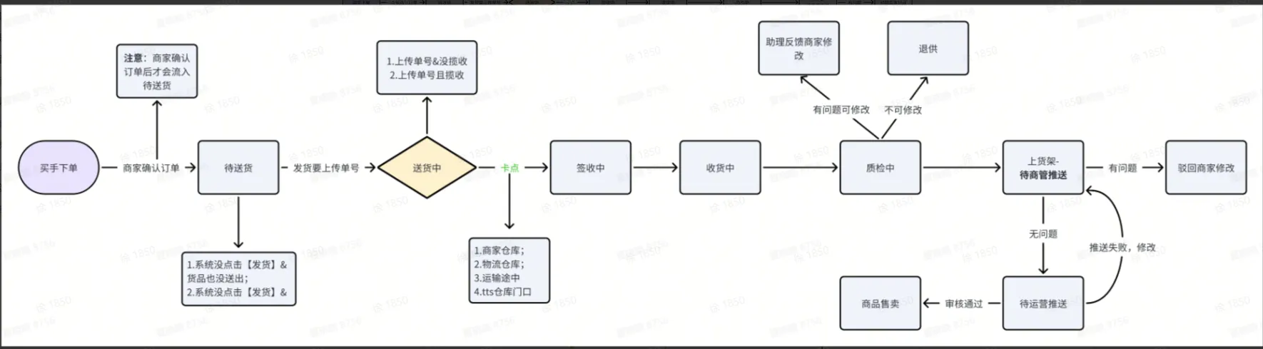 TikTok Shop如何发货?