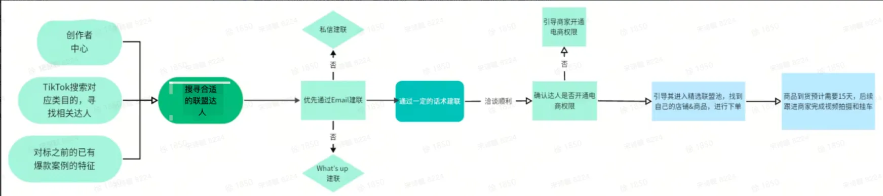 TikTok如何和达人完成合作?