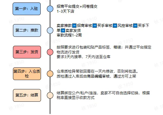 TikTok厨房商家必备基础流程