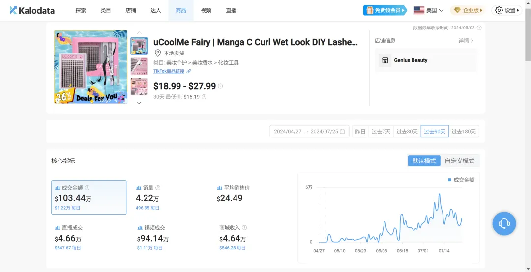 上架不到3个月,这款假睫毛在TikTok上卖出103万美金|跨境资讯