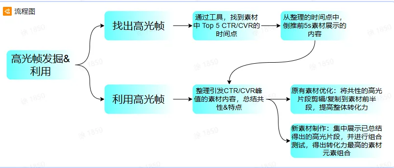 TikTok shop高光帧该如何使用?