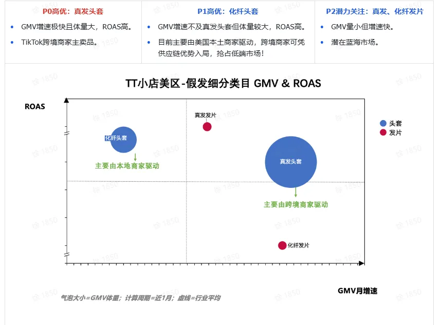 TikTok shop 假发TikTok闭环入局指南