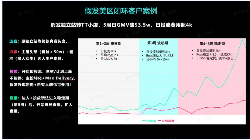 TikTok shop 假发TikTok闭环入局指南
