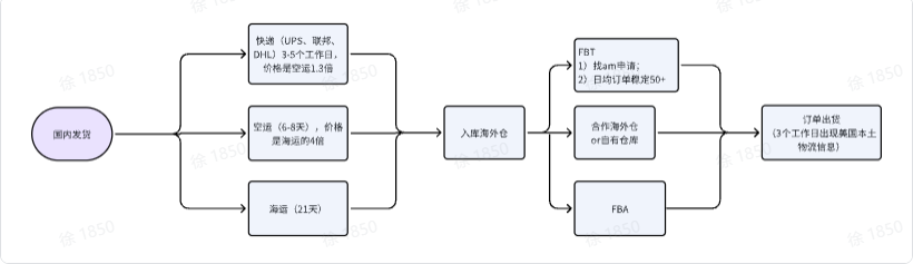 TikTok shop海外仓布局指南