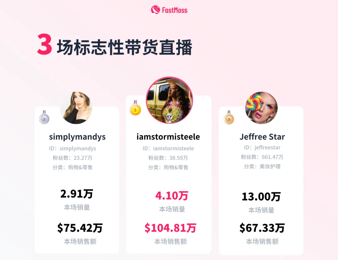 一周100万美金!PacSun冲上TikTok店铺/直播双榜第一