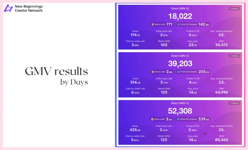 一周100万美金!PacSun冲上TikTok店铺/直播双榜第一