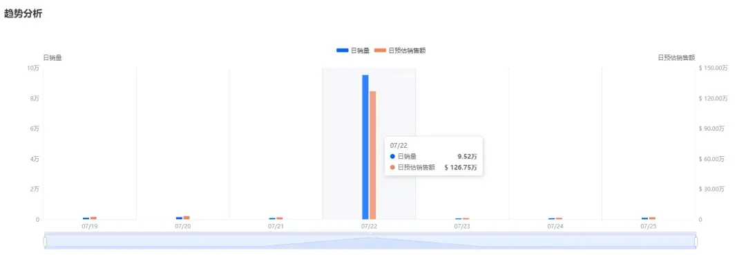 日销9.52万件!全托管小店爆量登榜 | TikTok美国小店周榜