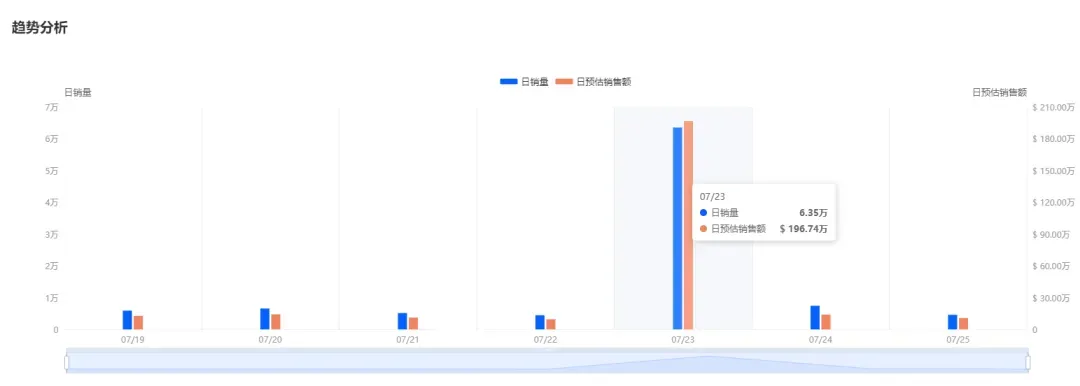 日销9.52万件!全托管小店爆量登榜 | TikTok美国小店周榜