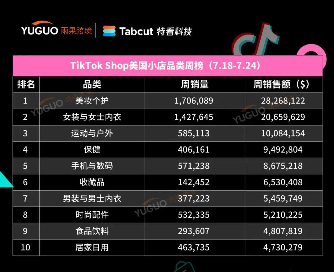 日销9.52万件!全托管小店爆量登榜 | TikTok美国小店周榜