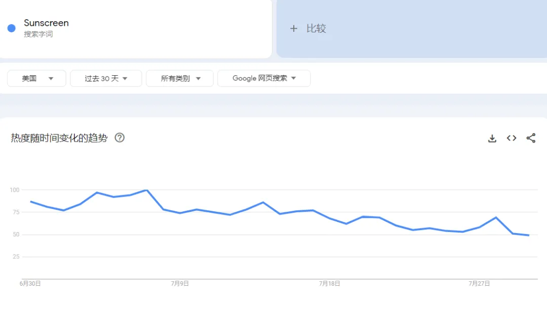 TikTok美区“大米”防晒霜日出4500单,有机护理产品突发爆单