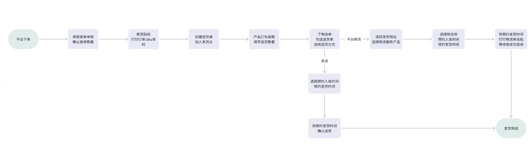 TikTok Shop商家如何备货发货？