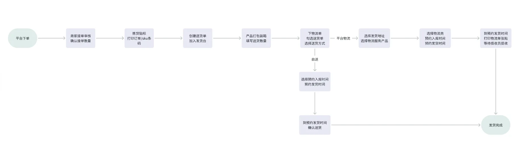 TikTok Shop商家如何备货发货?