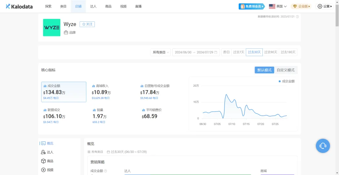 月销135万美金,智能家居品牌Wyze在TikTok疯狂吸金|跨境资讯