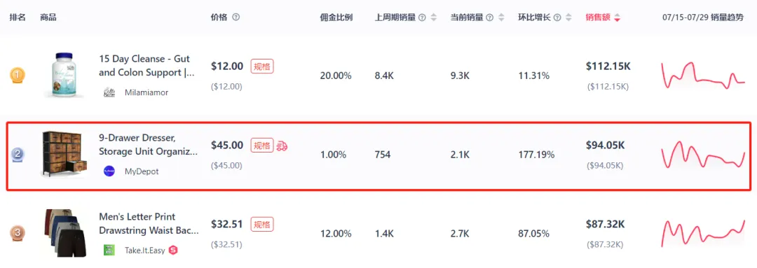 日销售额近10万美金,居家收纳柜冲上美区TikTok热销榜第二!