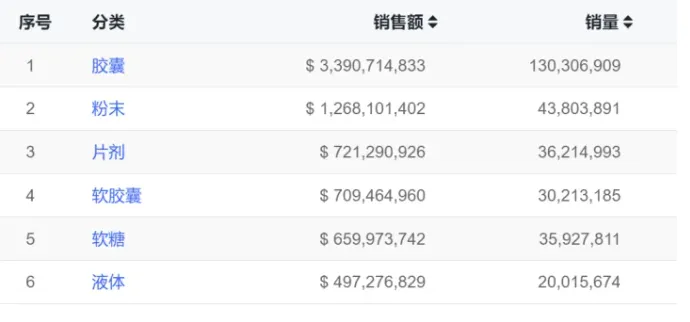 百万销量霸榜大半年!保健品红利在美区还能吃多久...