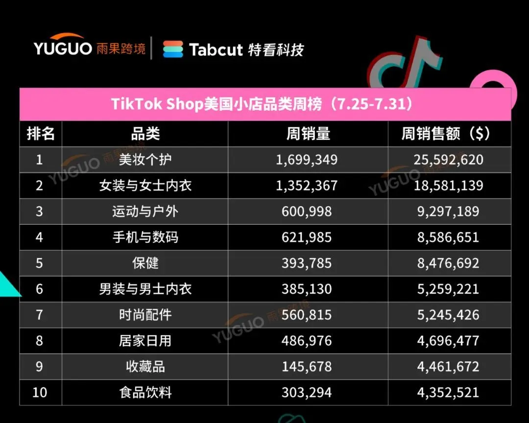 “手链”美区走红,除臭剂出单破5万 | TikTok美国小店周榜