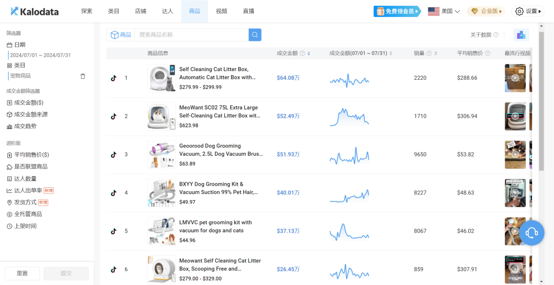 宠物经济火爆，小众品牌在TikTok单月吸金640万