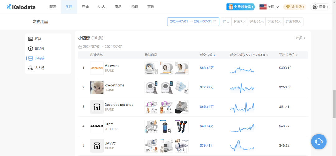 宠物经济火爆，小众品牌在TikTok单月吸金640万