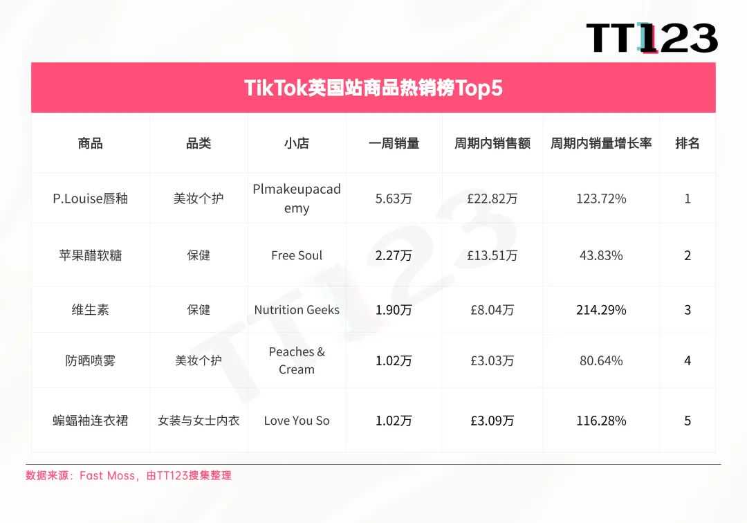 TikTok爆款周榜丨这款猫粮7日内售出8万单！