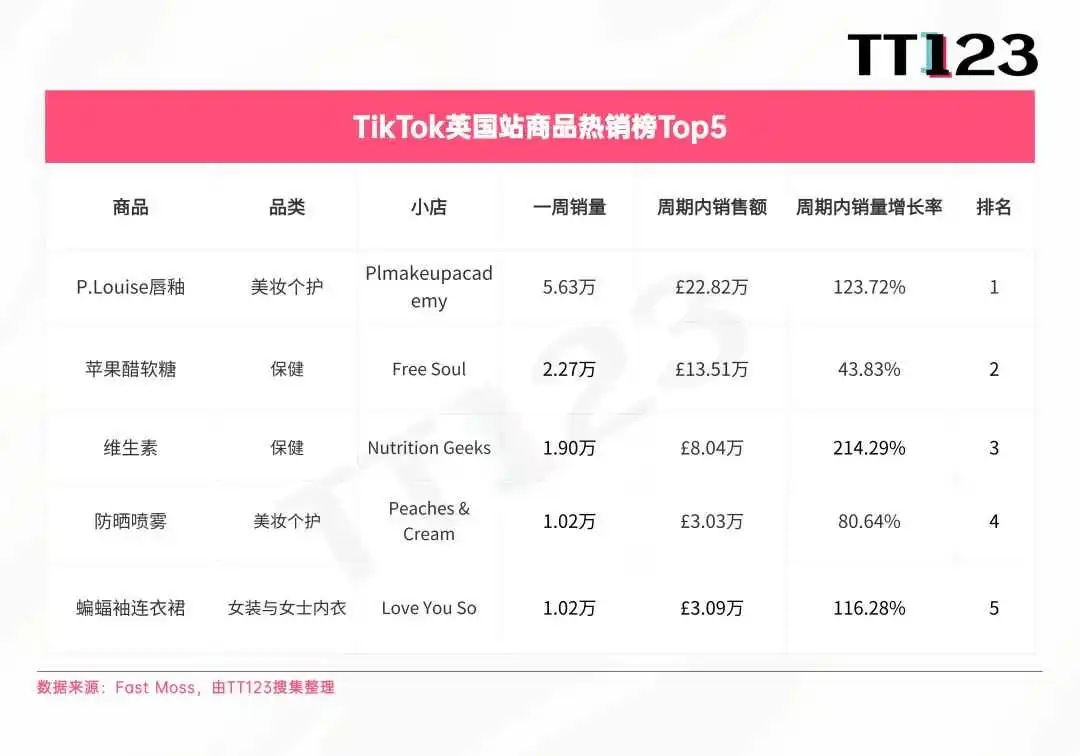 TikTok美区开放新类目,这一赛道或迎新蓝海