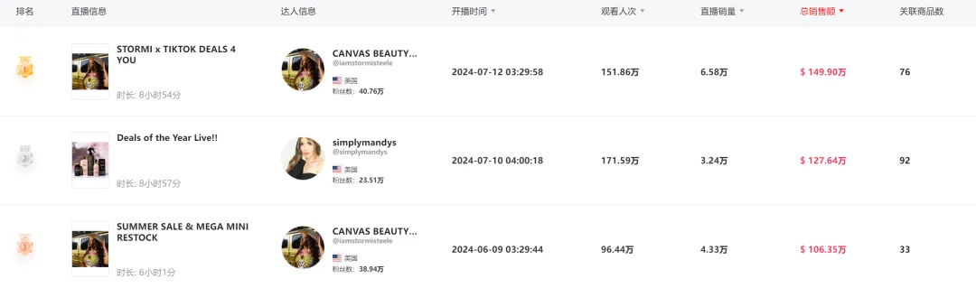 TikTok美区开放新类目,这一赛道或迎新蓝海