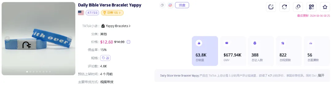 小小“圣经手环”持续畅销TikTok美区,单周爆卖上万单