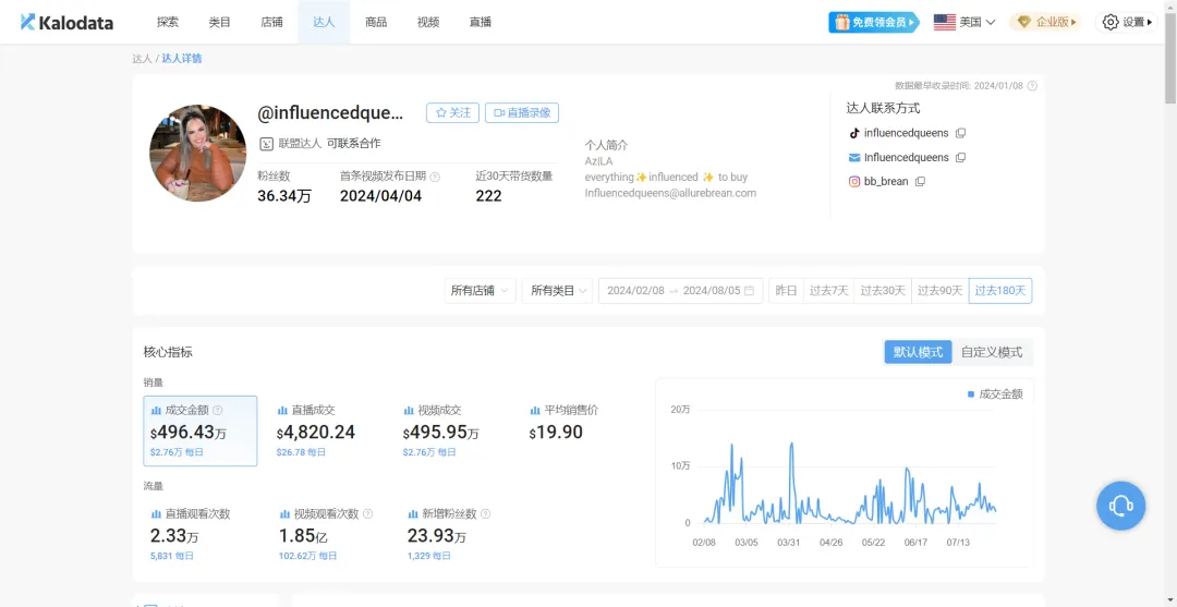 半年卖了500万美金,TikTok上的带货女王,她是如何做到的?