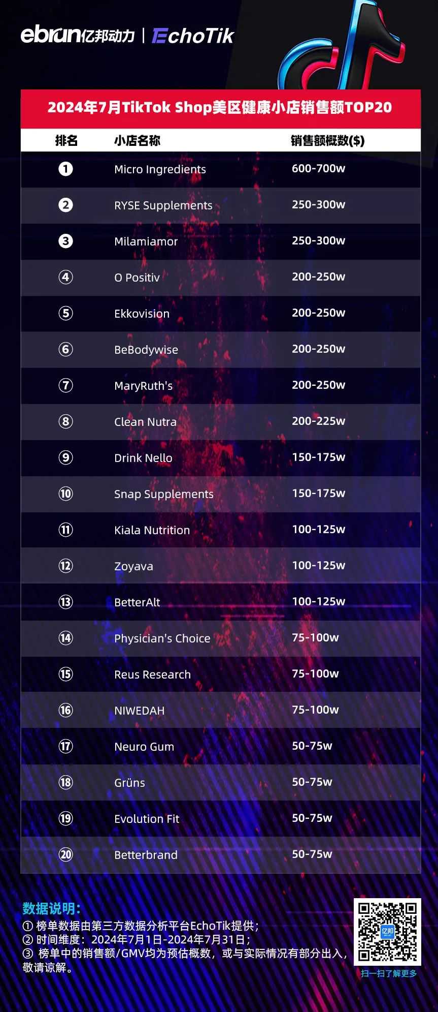 TikTok Shop美区7月榜单：健康类目小店拿下月度销冠 达人带货第一名已破千万美元