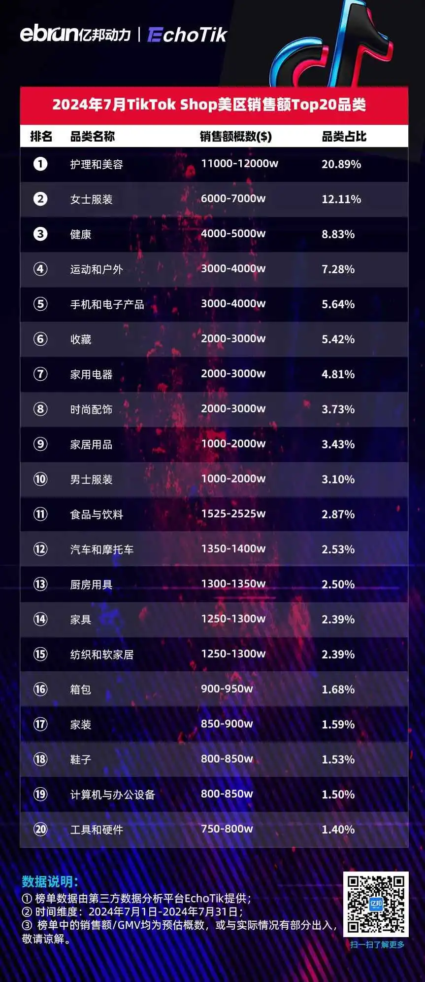 TikTok Shop美区7月榜单:健康类目小店拿下月度销冠 达人带货第一名已破千万美元