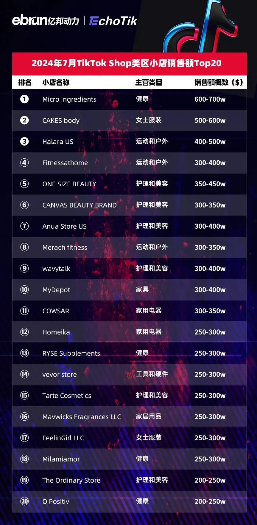 TikTok Shop美区7月榜单:健康类目小店拿下月度销冠 达人带货第一名已破千万美元