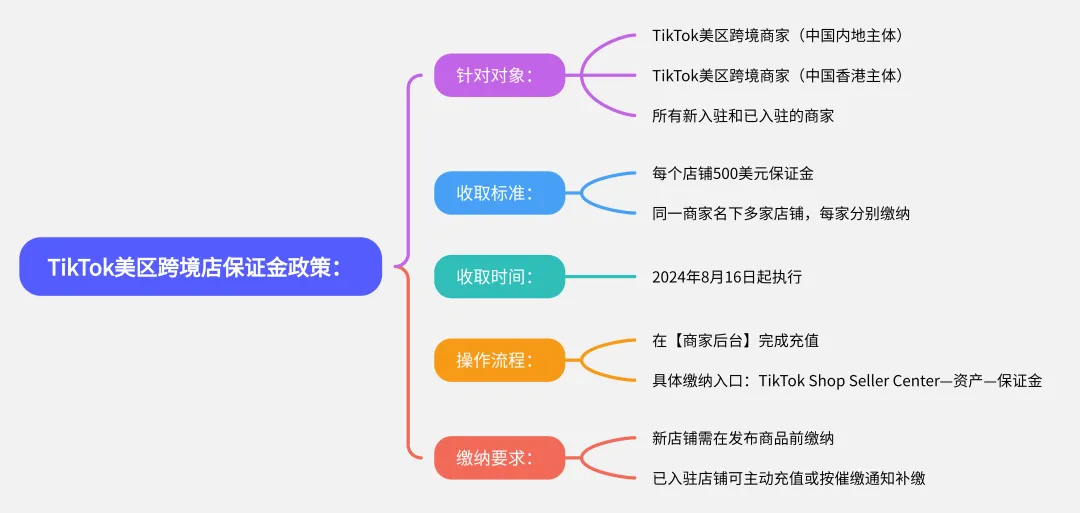 TikTok美区跨境店入驻卡审?新出保证金政策,对美区TikTok小店商家有哪些影响?
