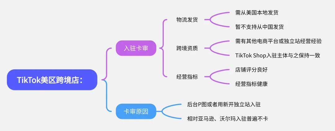 TikTok美区跨境店入驻卡审?新出保证金政策,对美区TikTok小店商家有哪些影响?