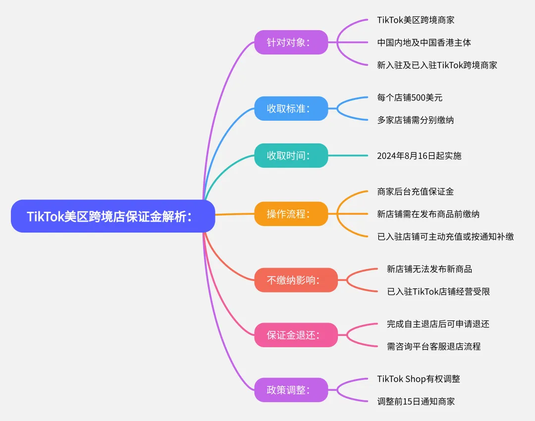 TikTok美区跨境店入驻卡审?新出保证金政策,对美区TikTok小店商家有哪些影响?