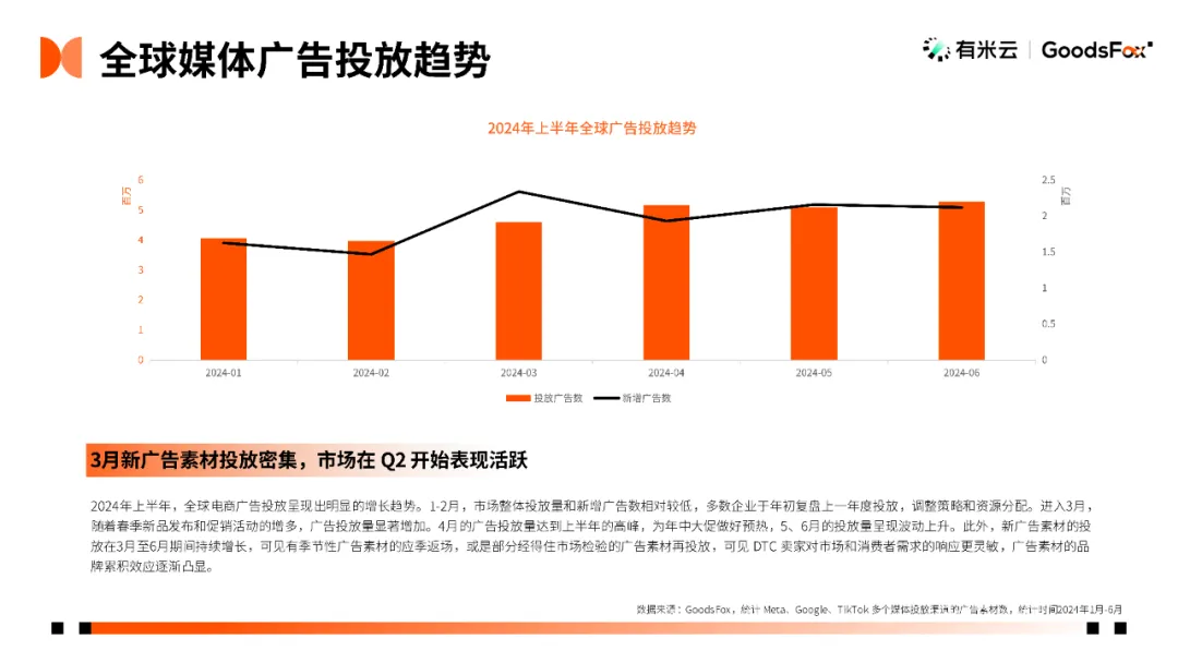 出海新洞察:2024上半年DTC独立站推广趋势报告