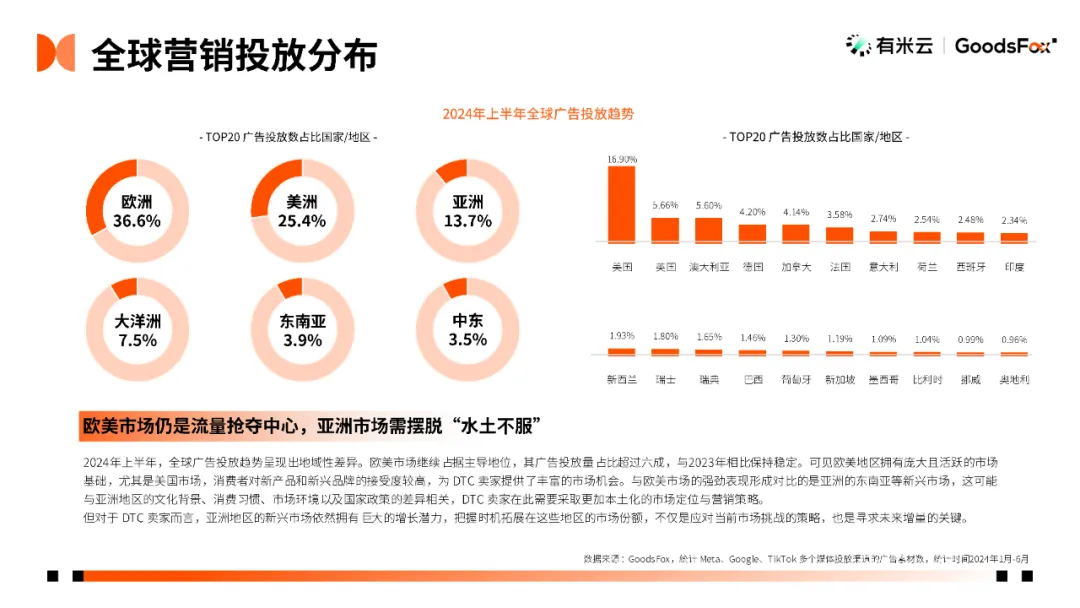 出海新洞察:2024上半年DTC独立站推广趋势报告