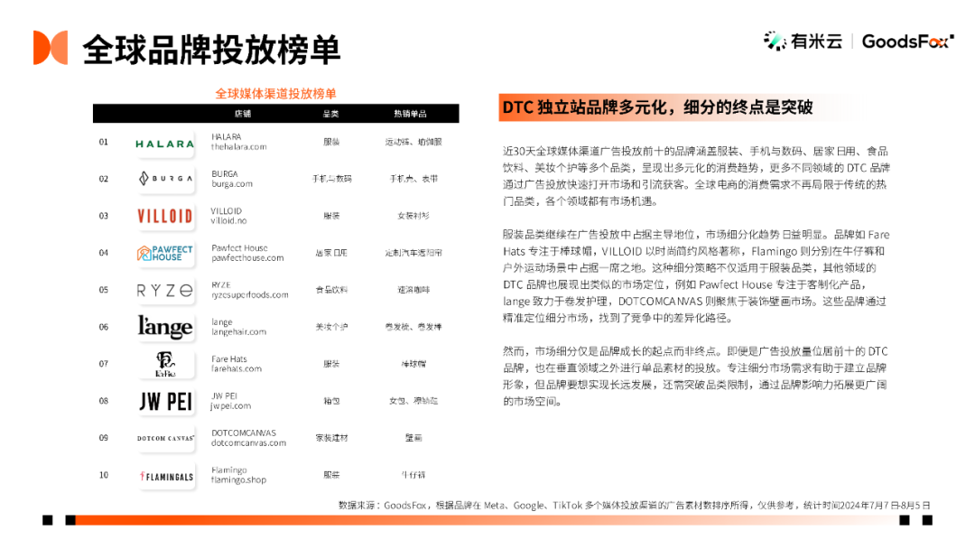 出海新洞察：2024上半年DTC独立站推广趋势报告