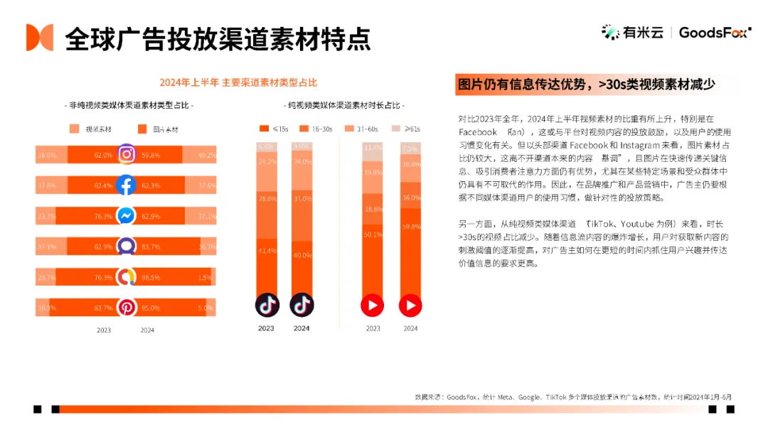 出海新洞察:2024上半年DTC独立站推广趋势报告