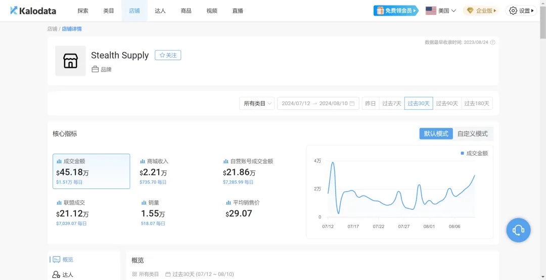 TiKTok上汽车护理产品爆卖8.4万单|跨境资讯