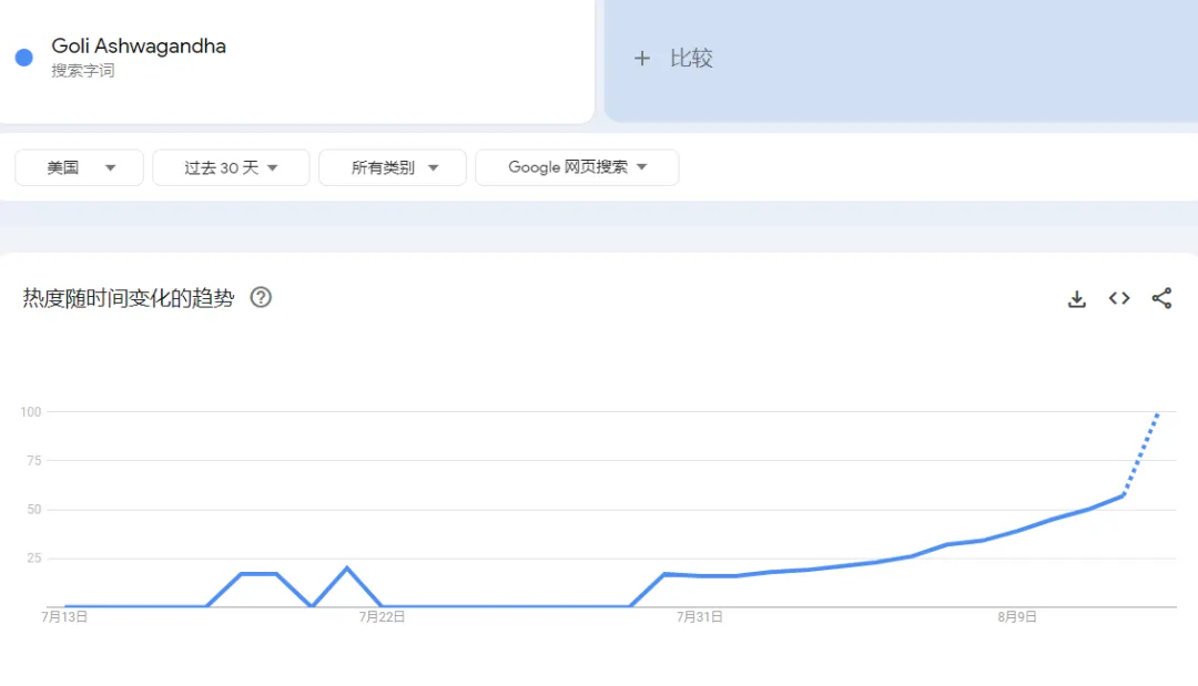 TikTok美区“维生素软糖”日出7千单,“南非醉茄”成保健品新宠