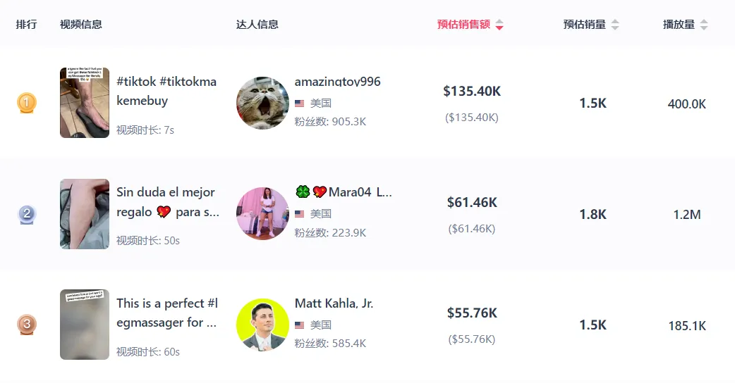 TikTok印尼市场美妆个护销售额暴涨36%,防晒霜冲上榜首