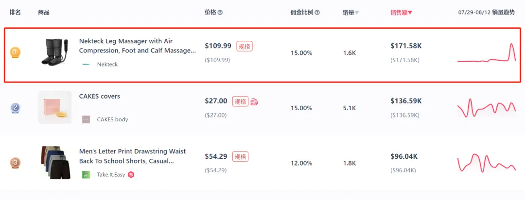 TikTok印尼市场美妆个护销售额暴涨36%,防晒霜冲上榜首
