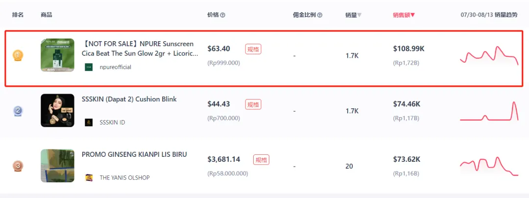 TikTok印尼市场美妆个护销售额暴涨36%,防晒霜冲上榜首