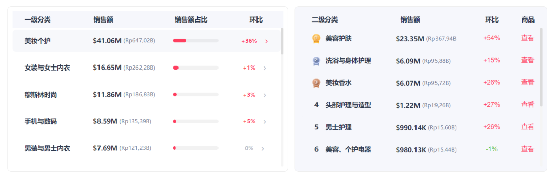 TikTok印尼市场美妆个护销售额暴涨36%，防晒霜冲上榜首