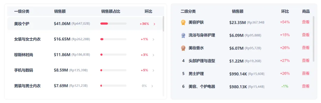 TikTok印尼市场美妆个护销售额暴涨36%,防晒霜冲上榜首